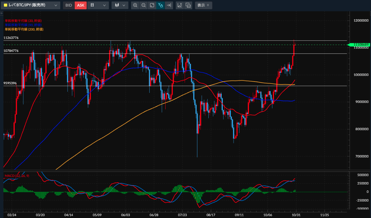 2024年10月30日 BTC史上最高値突破前後に10%の調整が入りやすい